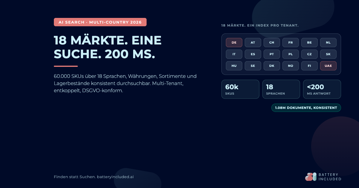 Visualisierung einer Multi-Country-Such-Infrastruktur mit 18 Markt-Tenants (DE, AT, CH, FR, BE, NL, IT, ES, PT, PL, CZ, SK, HU, SE, DK, NO, FI, UAE), 60.000 SKUs, 18 Sprachen und unter 200 Millisekunden Antwortzeit, im BatteryIncluded-Branding.