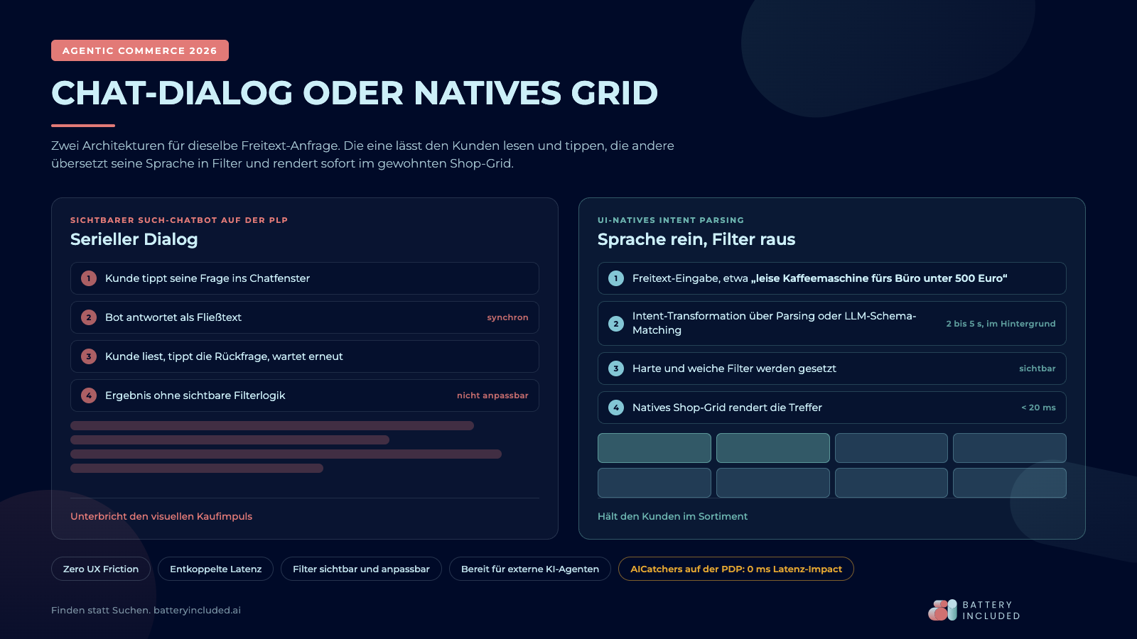 Vergleich der beiden Architekturen für die Produktsuche im Agentic Commerce: sichtbarer Chat-Dialog auf der Produktlistenseite gegenüber UI-nativem Intent Parsing, das Freitext in Filter übersetzt und im nativen Shop-Grid rendert