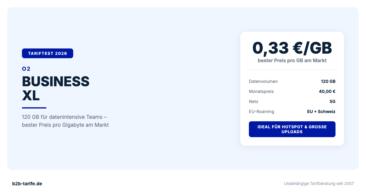O2 Business XL: 120 GB für 40 € netto – 0,33 €/GB im Test 2026